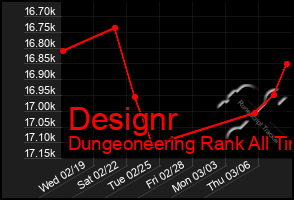 Total Graph of Designr