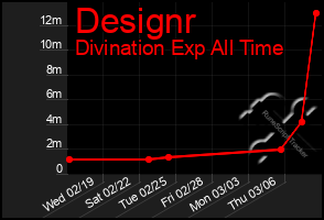 Total Graph of Designr