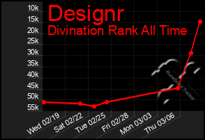 Total Graph of Designr