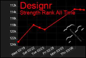 Total Graph of Designr