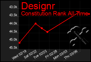 Total Graph of Designr