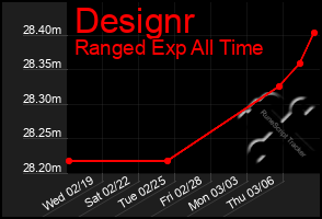 Total Graph of Designr