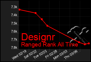 Total Graph of Designr