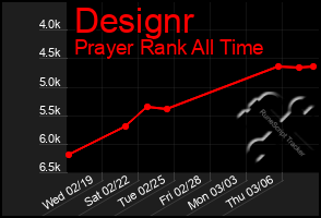 Total Graph of Designr