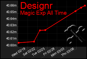 Total Graph of Designr