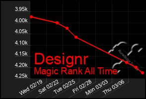 Total Graph of Designr