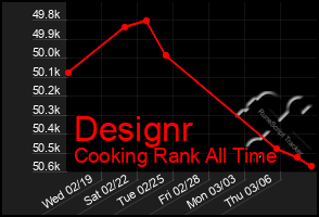 Total Graph of Designr