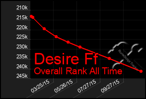 Total Graph of Desire Ff