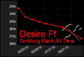 Total Graph of Desire Ff