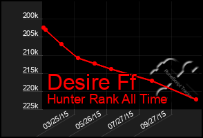 Total Graph of Desire Ff