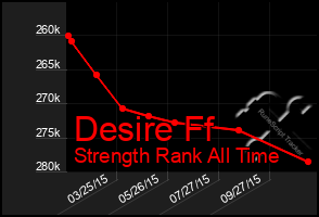 Total Graph of Desire Ff