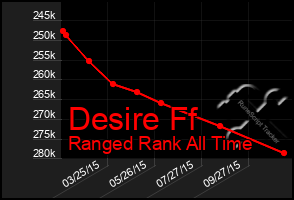 Total Graph of Desire Ff