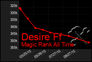 Total Graph of Desire Ff