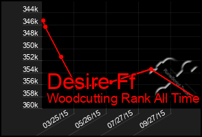 Total Graph of Desire Ff