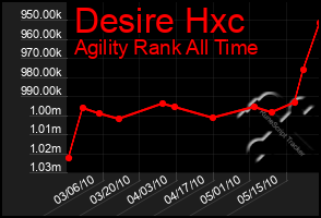 Total Graph of Desire Hxc