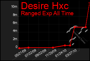 Total Graph of Desire Hxc