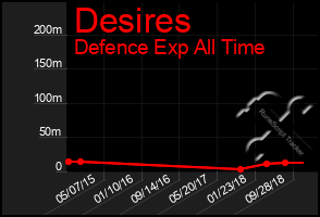 Total Graph of Desires