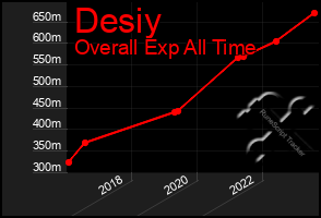 Total Graph of Desiy