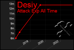 Total Graph of Desiy