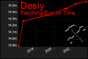 Total Graph of Desiy