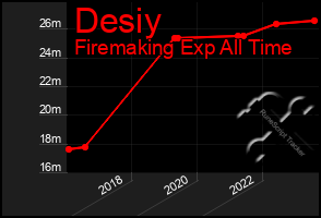 Total Graph of Desiy