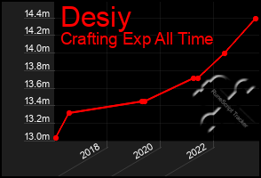 Total Graph of Desiy