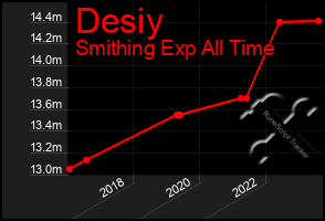 Total Graph of Desiy