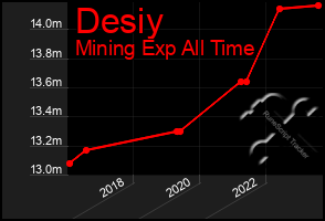 Total Graph of Desiy