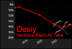 Total Graph of Desiy