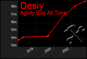Total Graph of Desiy