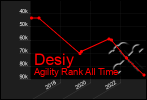 Total Graph of Desiy