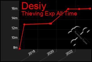 Total Graph of Desiy