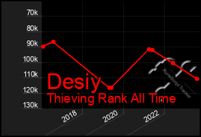 Total Graph of Desiy