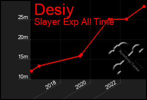 Total Graph of Desiy