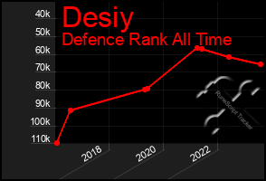 Total Graph of Desiy