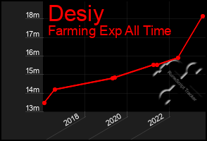 Total Graph of Desiy