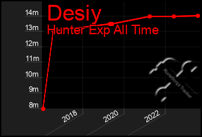 Total Graph of Desiy