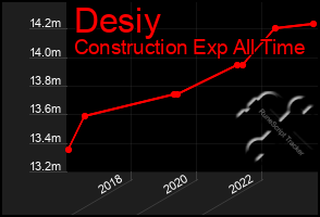 Total Graph of Desiy