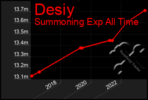 Total Graph of Desiy