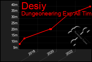 Total Graph of Desiy
