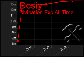 Total Graph of Desiy