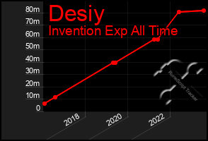 Total Graph of Desiy