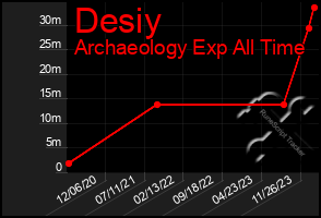 Total Graph of Desiy