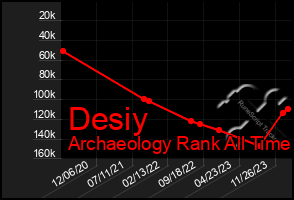 Total Graph of Desiy