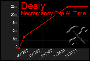 Total Graph of Desiy