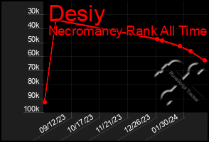 Total Graph of Desiy