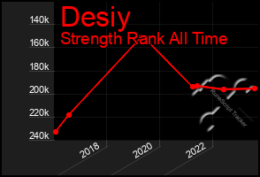 Total Graph of Desiy
