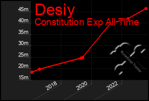 Total Graph of Desiy