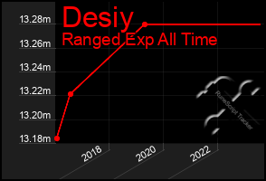 Total Graph of Desiy