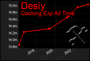 Total Graph of Desiy